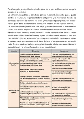 Por el contrario, la administración privada, regida por el lucro a obtener, sirve a una parte
o sector de la sociedad.
La administración pública se caracteriza por una reglamentación rígida, que no puede
cambiar la voluntad. La responsabilidad ante el Ejecutivo y la interferencia de éste, los
controles y aplicación de las leyes por cortes y tribunales del poder judicial, son caracte-
rísticas que le dan a la administración pública poco parecido con los negocios privados.
La acción del proceso político tiene una mayor y directa influencia en la administración
pública, aún cuando las políticas públicas también afectan a la administración privada.
Existe una mayor tendencia en el administrador público de cuidar el que sus acciones se
ajusten a las prescripciones normativas y legales. En el caso del sector privado, éste tam-
bién consulta "códigos y reglamentos" para proceder con distinto fin, no para saber qué es
lo que va a hacer, sino para encontrar la forma de hacer lo que se propone sin ser sancio-
nado. En otras palabras, las leyes sirven al administrador público para saber: Qué es lo
que debe hacer, y al privado: Para qué es lo que no debe hacer.
Concepto Diferencia Semejanzas
Administracion
Publica
Esta mas sujeta y perteneciente al
gobierno con el poder político
Capacidad para poder alcanzar los
objetivos en las organizaciones
Las empresas sean nacionales o municipales,
trabajan con capital ligado a una ley.
Se busca es la obtención del
superávit organizacional
Las finanzas públicas, dado que su
finalidad no es realmente el lucro
Está conformada por organizaciones
que se entrelazan entre ellas
Administrador público: requiere más
experticia en la parte política.
Posee estructura organizacional.
Son estructuras integradas por
recursos humanos y tecnología.
Administracion
Privada
Pertenece a grupos económicos o sociedades,
con la finalidad de obtener ganancia económi-
ca.
Capacidad para poder alcanzar los
objetivos en las organizaciones
Realizan actividades económicas las cuales
operan con
capital pertenecientes de inversiones extranje-
ras o nacionales
Se busca es la obtención del
superávit organizacional
Las finanzas privadas persiguen una
rentabilidad y hacen lo necesario para alcanzar-
la
Está conformada por organizaciones
que se entrelazan entre ellas
Administrador privado: su experiencia
es del área empresarial.
Posee estructura organizacional.
Apremia una mejor rentabilidad, haciendo lo
necesario dentro de sus funciones para alcan-
zarla
Son estructuras integradas por
recursos humanos y tecnología.
 
