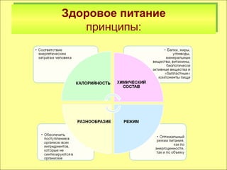 Здоровое питание 
принципы: 
 