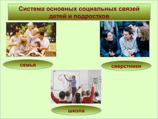 Система основных социальных связей 
детей и подростков 
семья 
школа 
сверстники 
 