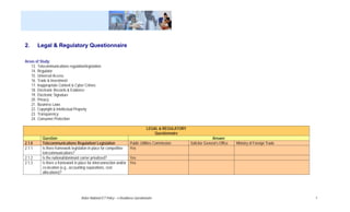 2.      Legal & Regulatory Questionnaire

Areas of Study:
   13. Telecommunications regulation/legislation
   14. Regulator
   15. Universal Access
   16. Trade & Investment
   17. Inappropriate Content & Cyber Crimes
   18. Electronic Records & Evidence
   19. Electronic Signature
   20. Privacy
   21. Business Laws
   22. Copyright & Intellectual Property
   23. Transparency
   24. Consumer Protection

                                                                                     LEGAL & REGULATORY
                                                                                         Questionnaire
           Question                                                                                                      Answer
2.1.0      Telecommunications Regulation/ Legislation                    Public Utilities Commission      Solicitor General’s Office   Ministry of Foreign Trade
2.1.1      Is there framework legislation in place for competitive       Yes
           telecommunications?
2.1.2      Is the national/dominant carrier privatized?                  Yes
2.1.3      Is there a framework in place for interconnection and/or      Yes
           co-location (e.g., accounting separations, cost
           allocations)?




                                    Belize National ICT Policy – e-Readiness Questionnaire                                                                         7
 