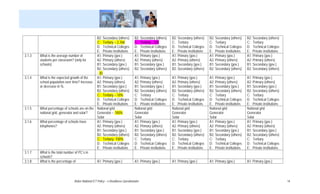 B2: Secondary (others)             B2: Secondary (others)    B2: Secondary (others)    B2: Secondary (others)    B2: Secondary (others)
                                              C: Tertiary – 2,768                C: Tertiary - 220         C: Tertiary               C: Tertiary               C: Tertiary
                                              D: Technical Colleges              D: Technical Colleges     D: Technical Colleges     D: Technical Colleges     D: Technical Colleges
                                              E: Private institutions            E: Private institutions   E: Private institutions   E: Private institutions   E: Private institutions
3.1.3   What is the average number of         A1: Primary (gov.)                 A1: Primary (gov.)        A1: Primary (gov.)        A1: Primary (gov.)        A1: Primary (gov.)
        students per classroom? (only for     A2: Primary (others)               A2: Primary (others)      A2: Primary (others)      A2: Primary (others)      A2: Primary (others)
        schools)                              B1: Secondary (gov.)               B1: Secondary (gov.)      B1: Secondary (gov.)      B1: Secondary (gov.)      B1: Secondary (gov.)
                                              B2: Secondary (others)             B2: Secondary (others)    B2: Secondary (others)    B2: Secondary (others)    B2: Secondary (others)
                                              - 30
3.1.4   What is the expected growth of the    A1: Primary (gov.)                 A1: Primary (gov.)        A1: Primary (gov.)        A1: Primary (gov.)        A1: Primary (gov.)
        school population over time? Increase A2: Primary (others)               A2: Primary (others)      A2: Primary (others)      A2: Primary (others)      A2: Primary (others)
        or decrease in %.                     B1: Secondary (gov.)               B1: Secondary (gov.)      B1: Secondary (gov.)      B1: Secondary (gov.)      B1: Secondary (gov.)
                                              B2: Secondary (others)             B2: Secondary (others)    B2: Secondary (others)    B2: Secondary (others)    B2: Secondary (others)
                                              C: Tertiary – 10%                  C: Tertiary               C: Tertiary               C: Tertiary               C: Tertiary
                                              D: Technical Colleges              D: Technical Colleges     D: Technical Colleges     D: Technical Colleges     D: Technical Colleges
                                              E: Private institutions            E: Private institutions   E: Private institutions   E: Private institutions   E: Private institutions
3.1.5   What percentage of schools are on the National grid                      National grid             National grid             National grid             National grid
        national grid, generator and solar?   Generator – 100%                   Generator                 Generator                 Generator                 Generator
                                              Solar                              Solar                     Solar                     Solar                     Solar
3.1.6   What percentage of schools have       A1: Primary (gov.)                 A1: Primary (gov.)        A1: Primary (gov.)        A1: Primary (gov.)        A1: Primary (gov.)
        telephones?                           A2: Primary (others)               A2: Primary (others)      A2: Primary (others)      A2: Primary (others)      A2: Primary (others)
                                              B1: Secondary (gov.)               B1: Secondary (gov.)      B1: Secondary (gov.)      B1: Secondary (gov.)      B1: Secondary (gov.)
                                              B2: Secondary (others)             B2: Secondary (others)    B2: Secondary (others)    B2: Secondary (others)    B2: Secondary (others)
                                              C: Tertiary- 100%                  C: Tertiary               C: Tertiary               C: Tertiary               C: Tertiary
                                              D: Technical Colleges              D: Technical Colleges     D: Technical Colleges     D: Technical Colleges     D: Technical Colleges
                                              E: Private institutions            E: Private institutions   E: Private institutions   E: Private institutions   E: Private institutions
3.1.7   What is the total number of PC’s in
        schools?
3.1.8   What is the percentage of             A1: Primary (gov.)                 A1: Primary (gov.)        A1: Primary (gov.)        A1: Primary (gov.)        A1: Primary (gov.)




                               Belize National ICT Policy – e-Readiness Questionnaire                                                                                                    14
 