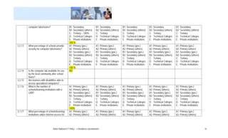 computer labs/rooms?                          B1: Secondary                  B1: Secondary             B1: Secondary             B1: Secondary             B1: Secondary
                                                       B2: Secondary (others)         B2: Secondary (others)    B2: Secondary (others)    B2: Secondary (others)    B2: Secondary (others)
                                                       C: Tertiary – 100%             C: Tertiary               C: Tertiary               C: Tertiary               C: Tertiary
                                                       D: Technical Colleges          D: Technical Colleges     D: Technical Colleges     D: Technical Colleges     D: Technical Colleges
                                                       E: Private institutions        E: Private institutions   E: Private institutions   E: Private institutions   E: Private institutions
                                                       100 %
3.2.13   What percentage of schools provide            A1: Primary (gov.)             A1: Primary (gov.)        A1: Primary (gov.)        A1: Primary (gov.)        A1: Primary (gov.)
         security for computer labs/rooms?             A2: Primary (others)           A2: Primary (others)      A2: Primary (others)      A2: Primary (others)      A2: Primary (others)
                                                       B1: Secondary (gov.)           B1: Secondary (gov.)      B1: Secondary (gov.)      B1: Secondary (gov.)      B1: Secondary (gov.)
                                                       B2: Secondary (others)         B2: Secondary (others)    B2: Secondary (others)    B2: Secondary (others)    B2: Secondary (others)
                                                       C: Tertiary                    C: Tertiary               C: Tertiary               C: Tertiary               C: Tertiary
                                                       D: Technical Colleges          D: Technical Colleges     D: Technical Colleges     D: Technical Colleges     D: Technical Colleges
                                                       E: Private institutions        E: Private institutions   E: Private institutions   E: Private institutions   E: Private institutions
                                                       100 %
3.2.14   Is the computer lab available for use         NO
         by the local community after school
         hours?
3.2.15   Are learners with disabilities able to
         access specialized computers?
3.1.16   What is the number of                         A1: Primary (gov.)             A1: Primary (gov.)        A1: Primary (gov.)        A1: Primary (gov.)        A1: Primary (gov.)
         schools/learning institutions with a          A2: Primary (others)           A2: Primary (others)      A2: Primary (others)      A2: Primary (others)      A2: Primary (others)
         LAN?                                          B1: Secondary (gov.)           B1: Secondary (gov.)      B1: Secondary (gov.)      B1: Secondary (gov.)      B1: Secondary (gov.)
                                                       B2: Secondary (others)         B2: Secondary (others)    B2: Secondary (others)    B2: Secondary (others)    B2: Secondary (others)
                                                       C: Tertiary                    C: Tertiary               C: Tertiary               C: Tertiary               C: Tertiary
                                                       D: Technical Colleges          D: Technical Colleges     D: Technical Colleges     D: Technical Colleges     D: Technical Colleges
                                                       E: Private institutions        E: Private institutions   E: Private institutions   E: Private institutions   E: Private institutions
                                                       100%
3.1.17   What percentage of schools/learning           A1: Primary (gov.)             A1: Primary (gov.)        A1: Primary (gov.)        A1: Primary (gov.)        A1: Primary (gov.)
         institutions utilize Internet access for      A2: Primary (others)           A2: Primary (others)      A2: Primary (others)      A2: Primary (others)      A2: Primary (others)




                                    Belize National ICT Policy – e-Readiness Questionnaire                                                                                                    16
 