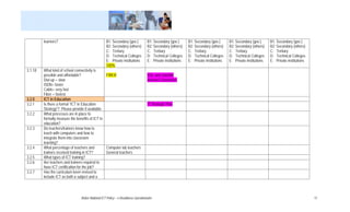 learners?                                 B1: Secondary (gov.)           B1: Secondary (gov.)      B1: Secondary (gov.)      B1: Secondary (gov.)      B1: Secondary (gov.)
                                                   B2: Secondary (others)         B2: Secondary (others)    B2: Secondary (others)    B2: Secondary (others)    B2: Secondary (others)
                                                   C: Tertiary                    C: Tertiary               C: Tertiary               C: Tertiary               C: Tertiary
                                                   D: Technical Colleges          D: Technical Colleges     D: Technical Colleges     D: Technical Colleges     D: Technical Colleges
                                                   E: Private institutions        E: Private institutions   E: Private institutions   E: Private institutions   E: Private institutions
                                                   100%
3.1.18   What kind of school connectivity is
         possible and affordable?                FIBER                            DSL and Satellite
         Dial up = slow                                                           Internet Connection
         ISDN= faster
         Cable= very fast
         Fibre = fastest
3.2.0    ICT in Education
3.2.1    Is there a formal “ICT in Education                                      IT Strategic Plan
         Strategy”? Please provide if available.
3.2.2    What processes are in place to
         formally measure the benefits of ICT in
         education?
3.2.3    Do teachers/trainers know how to
         teach with computers and how to
         integrate them into classroom
         learning?
3.2.4    What percentage of teachers and         Computer lab teachers
         trainers received training in ICT?      General teachers
3.2.5    What types of ICT training?
3.2.6    Are teachers and trainers required to
         have ICT certification for the job?
3.2.7    Has the curriculum been revised to
         include ICT as both a subject and a




                                Belize National ICT Policy – e-Readiness Questionnaire                                                                                                    17
 