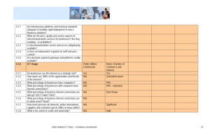 4.2.1   Are infrastructure platforms and technical standards
        adequate to facilitate rapid deployment of new e-
        Business solutions?
4.2.2   What are the price, quality and service aspects of
        telecommunications services for businesses? Are they
        enabling – or prohibitive?
4.2.3   Is telecommunications service and access ubiquitously
        available?
4.2.4   Is there an independent regulator for tariff and price
        control?
4.2.5   Are electronic payment gateways and platforms readily
        available?
4.3.0   ICT Usage                                                     Public Utilities    Belize Chamber of
                                                                      Commission          Commerce and
                                                                                          Industry
4.3.1   Do businesses see the Internet as a strategic tool?           Yes                 Yes
4.3.2   How aware are SMEs of the opportunities and threats           N/A                 Somewhat aware
        of the Internet?
4.3.3   What percentage of businesses have computers?                 N/A                 99%
4.3.4   What percentage of businesses with computers have             N/A                 90% - estimated
        Internet connections?
4.3.5   What percentage of business Internet connections are          N/A                 Don’t Know
        dial-up? DSL? Cable? Fibre?
4.3.6   What percentage of business Internet connections are          N/A
        in urban areas? Rural?
4.3.7   How much pressure do domestic and/or international            N/A                 Significant
        suppliers and customers put on SMEs to move online?
4.3.8   What is the extent of credit-card ownership?                  N/A                 High




                                 Belize National ICT Policy – e-Readiness Questionnaire                       24
 