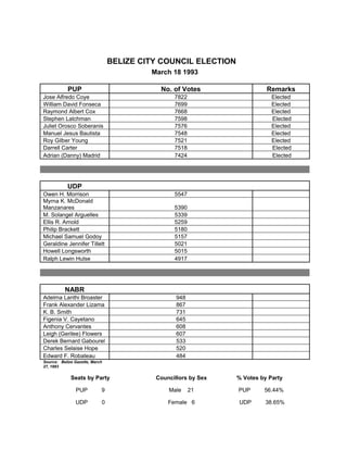 Belize City Council Election Results 1962 to 2003, By I.Myrtle Palacio ...