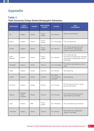 PSEUDONYM
RACE/
ETHNICITY
GENDER
ENROLLMENT
STATUS
DEGREE
HIPS
EXPERIENCE
Alli Hispanic Female
Former
student
AA – General
Writing, service-learning
Betty S Hispanic Female
Former
student
AA – Psychology FYE, service-learning
Camilla Hispanic Female
Former
student
AA – Elem Ed
FYE, writing, learning community,
service-learning, undergraduate
research, team-based, ePortfolio
Emile
Blanchet
Hispanic Female
Former
student
AA – General
FYE, writing, learning
community, service-learning, internship,
study abroad, undergraduate research,
team-based
Esmeralda Hispanic Female Full-time AA – Psychology
FYE, Writing, service-learning , team-
based
Hailey Hispanic Female Part-time AA – General Service-learning
Hannah Hispanic Female Full-time
AA – Mass
Communication,
Journalism
Service-learning
Hermoine Hispanic Female Full-time AA – Nursing
FYE, learning community, service-
learning, team-based
Jasmine
Hispanic/
African
American
Female Full-time AA – Pre-med
FYE, writing, learning community,
service-learning, team-based
Jason Hispanic Male
Former
student
AA - Philosophy FYE, service-learning, team-based
John Smith Hispanic Female Full-time AS – General
Service-learning, undergraduate
research, team-based
10
Table 1.
Tuttle Community College Student Demographic Information
Appendix
HISPANIC STUDENT EXPERIENCES WITH HIGH-IMPACT PRACTICES AND TRANSFER SUCCESS
 