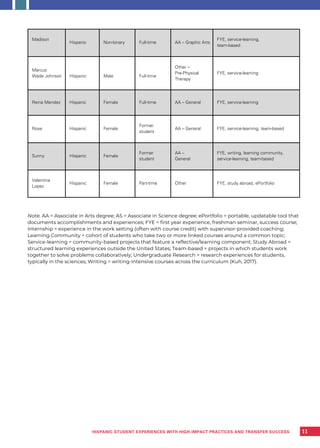 Madison
Hispanic Non-binary Full-time AA – Graphic Arts
FYE, service-learning,
team-based
Marcus
Wade Johnson Hispanic Male Full-time
Other –
Pre-Physical
Therapy
FYE, service-learning
Reina Mendez Hispanic Female Full-time AA – General FYE, service-learning
Rose Hispanic Female
Former
student
AA – General FYE, service-learning, team-based
Sunny Hispanic Female
Former
student
AA –
General
FYE, writing, learning community,
service-learning, team-based
Valentina
Lopez
Hispanic Female Part-time Other FYE, study abroad, ePortfolio
11
Note. AA = Associate in Arts degree; AS = Associate in Science degree; ePortfolio = portable, updatable tool that
documents accomplishments and experiences; FYE = first year experience, freshman seminar, success course;
Internship = experience in the work setting (often with course credit) with supervisor-provided coaching;
Learning Community = cohort of students who take two or more linked courses around a common topic;
Service-learning = community-based projects that feature a reflective/learning component; Study Abroad =
structured learning experiences outside the United States; Team-based = projects in which students work
together to solve problems collaboratively; Undergraduate Research = research experiences for students,
typically in the sciences; Writing = writing-intensive courses across the curriculum (Kuh, 2017).
HISPANIC STUDENT EXPERIENCES WITH HIGH-IMPACT PRACTICES AND TRANSFER SUCCESS
 
