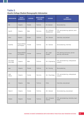 PSEUDONYM
RACE/
ETHNICITY
GENDER
ENROLLMENT
STATUS
DEGREE
HIPS
EXPERIENCE
Abi Hispanic Female Full-time AA –General Service-learning
AeonD Hispanic Male Part-time
AS – Software
Development
FYE, service-learning, capstone, team-
based
Akira Hispanic Female Full-time AA – General Internship, study abroad
Butterfly
Hispanic/White
non-Hispanic
Female Full-time AA – General Service-learning, internship
Crissy
Hispanic/White
non-Hispanic
Female Full-time
AS – Legal
Studies
FYE, learning community, service-
learning, study abroad
Don Diego
de la Vega
Hispanic Male Full-time AA – Engineering
FYE, service-learning, undergraduate
research
japa Hispanic Female Full-time AA – Nursing Service-learning
Kelly
Moore
Hispanic Female Part-time AA – Psychology
FYE, service-learning, undergraduate
research
Leo Hispanic Male Full-time Other Internship, study abroad
Natty O Hispanic Female Full-time AA – General Service-learning, study abroad
Octane Hispanic Female Full-time
AA – Computer
Science
FYE, service-learning, internship, team-
based
12
Table 2.
Hamlin College Student Demographic Information
HISPANIC STUDENT EXPERIENCES WITH HIGH-IMPACT PRACTICES AND TRANSFER SUCCESS
 