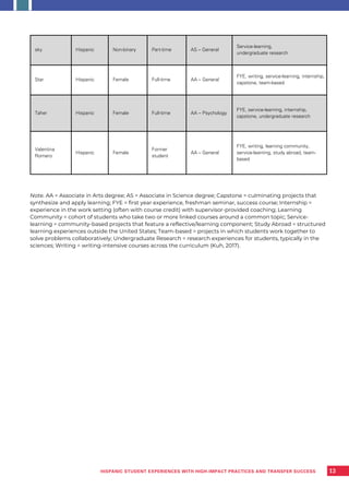 sky Hispanic Non-binary Part-time AS – General
Service-learning,
undergraduate research
Star Hispanic Female Full-time AA – General
FYE, writing, service-learning, internship,
capstone, team-based
Taher Hispanic Female Full-time AA – Psychology
FYE, service-learning, internship,
capstone, undergraduate research
Valentina
Romero
Hispanic Female
Former
student
AA – General
FYE, writing, learning community,
service-learning, study abroad, team-
based
13
Note. AA = Associate in Arts degree; AS = Associate in Science degree; Capstone = culminating projects that
synthesize and apply learning; FYE = first year experience, freshman seminar, success course; Internship =
experience in the work setting (often with course credit) with supervisor-provided coaching; Learning
Community = cohort of students who take two or more linked courses around a common topic; Service-
learning = community-based projects that feature a reflective/learning component; Study Abroad = structured
learning experiences outside the United States; Team-based = projects in which students work together to
solve problems collaboratively; Undergraduate Research = research experiences for students, typically in the
sciences; Writing = writing-intensive courses across the curriculum (Kuh, 2017).
HISPANIC STUDENT EXPERIENCES WITH HIGH-IMPACT PRACTICES AND TRANSFER SUCCESS
 