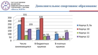 ГОСУДАРСТВЕННОЕ
БЮДЖЕТНОЕ
ОБЩЕОБРАЗОВАТЕЛЬНОЕ
УЧРЕЖДЕНИЕ г. МОСКВЫ
«Школа №2070»
Дополнительное спортивное образование
 
