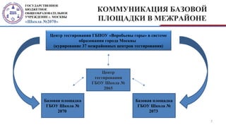 ГОСУДАРСТВЕННОЕ
БЮДЖЕТНОЕ
ОБЩЕОБРАЗОВАТЕЛЬНОЕ
УЧРЕЖДЕНИЕ г. МОСКВЫ
«Школа №2070»
КОММУНИКАЦИЯ БАЗОВОЙ
ПЛОЩАДКИ В МЕЖРАЙОНЕ
7
Центр тестирования ГБПОУ «Воробьевы горы» в системе
образования города Москвы
(курирование 37 межрайонных центров тестирования)
Центр
тестирования
ГБОУ Школа №
2065
Базовая площадка
ГБОУ Школа №
2070
Базовая площадка
ГБОУ Школа №
2073
 