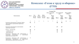 ГОСУДАРСТВЕННОЕ
БЮДЖЕТНОЕ
ОБЩЕОБРАЗОВАТЕЛЬНОЕ
УЧРЕЖДЕНИЕ г. МОСКВЫ
«Школа №2070»
Комплекс «Готов к труду и обороне»
(ГТО)
8
Наименование Всего
Ступени ГТО
I ст.
(с 6 до
8 лет)
II ст.
(с 9 до
10 лет)
III ст.
(с 11 до
12 лет)
IV ст. (с 13 до 15
лет)
V ст. (с 16 до 17
лет)
VI ст. (с 18 до
29 лет)
Всего
В т.ч.
11-и
клас-
сники
Всего
В т.ч.
11-и
клас-
сники
Всего
В т.ч.
11-и
клас-
сники
1 2 3 4 5 6 7 8 9 10 11
Количество обучающихся, имеющих УИН и
приступивших к выполнению нормативов
комплекса
94 4 90 90
Количество обучающихся, выполнивших
нормативы комплекса
69 2 67 67
Из них: - золотой знак 44 2 42 42
- серебряный знак 18 18 18
- бронзовый знак 3 3 3
Количество работников ОО, привлеченных к
подготовке обучающихся к выполнению
нормативов комплекса ГТО
7
Количество работников ОО, привлеченных к
организации мероприятий по выполнению
обучающимися нормативов комплекса ГТО
7            
 