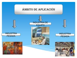 Ámbito de aplicación

INDUSTRIA DE
EQUIPO

INDUSTRIA
PESADA

INDUSTRIA
PESADA

 