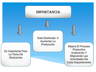 importancia

Esta Destinada A
Aumentar La
Producción
Es Importante Para
La Toma De
Desiciones

Mejora El Proceso
Productivo
Analizando Y
Mejorando Las
Actividades De
Cada Departamento

 