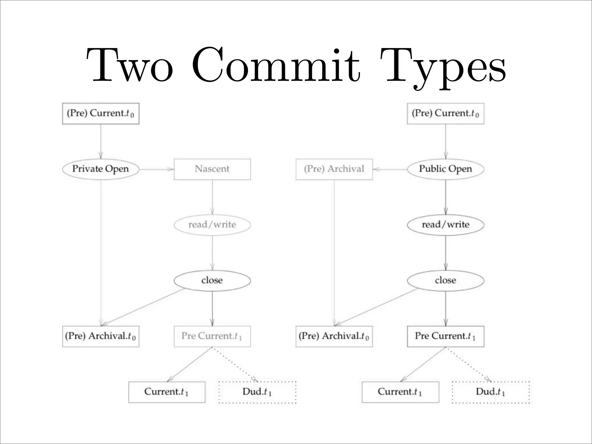 Two Commit Types

 