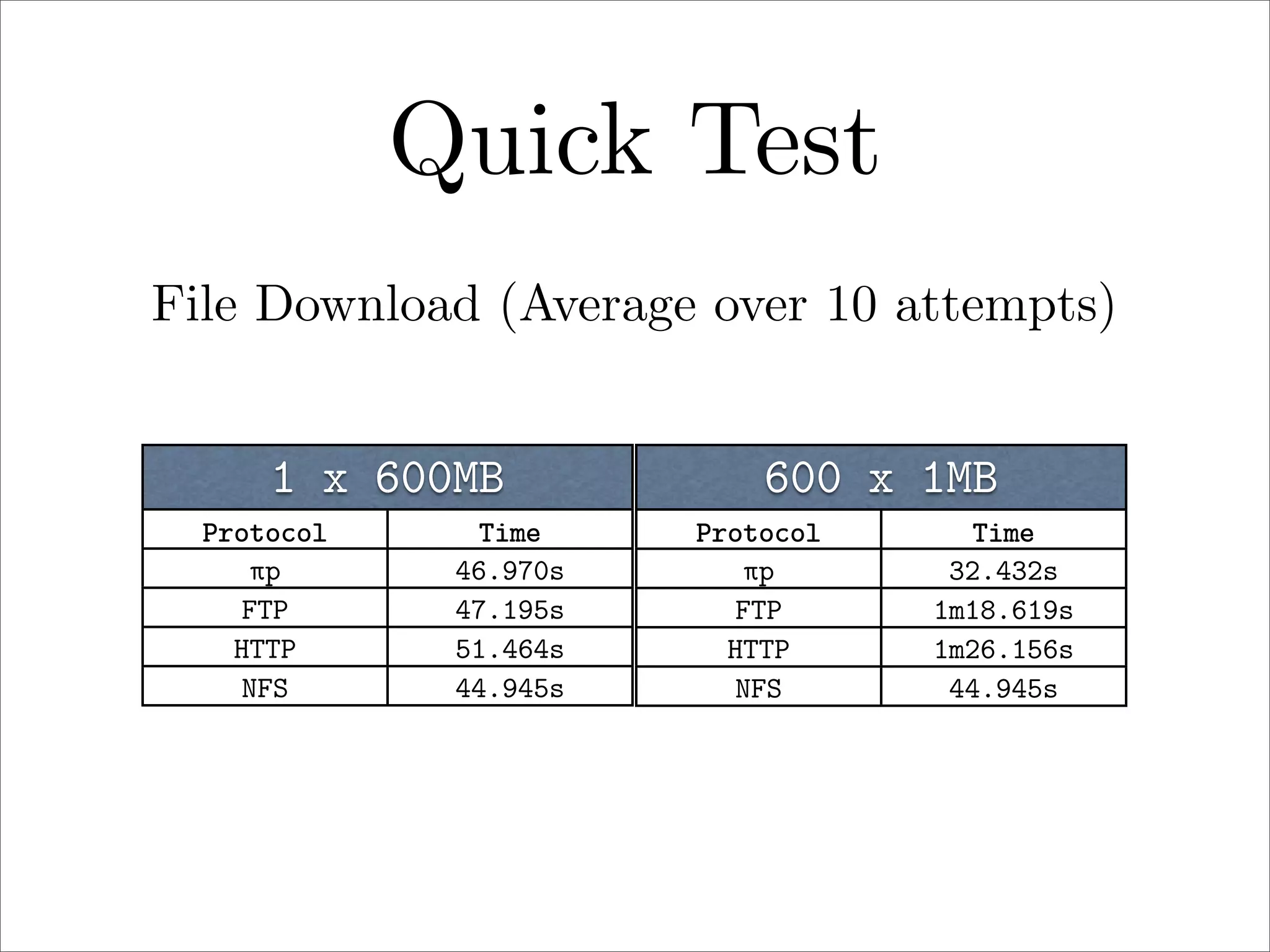 Quick Test
File Download (Average over 10 attempts)
1 x 600MB
Protocol
πp
FTP
HTTP
NFS

Time
46.970s
47.195s
51.464s
44.945s

600 x 1MB
Protocol
πp
FTP
HTTP
NFS

Time
32.432s
1m18.619s
1m26.156s
44.945s

 