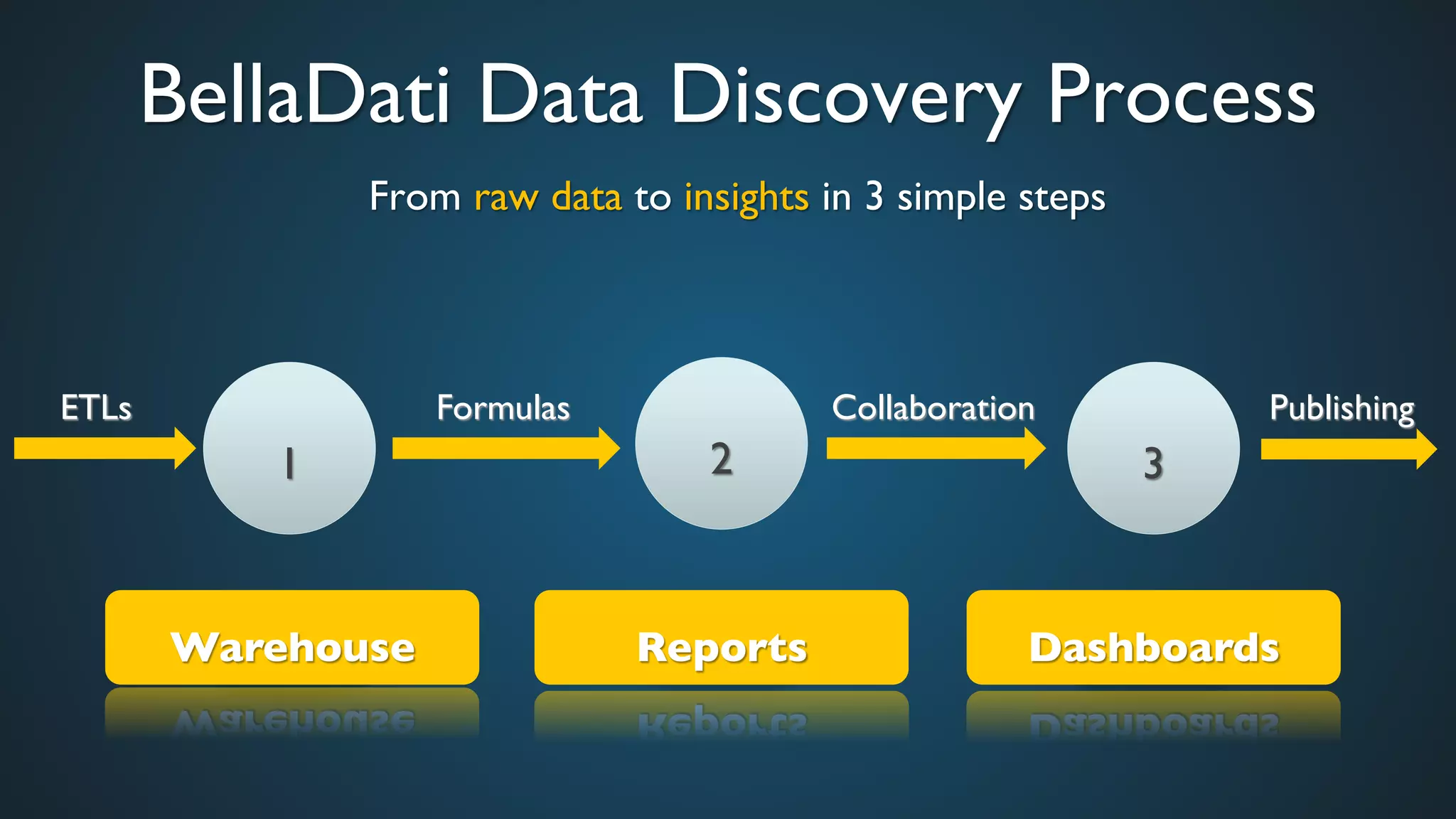 BellaDati Data Discovery Process	

From raw data to insights in 3 simple steps	

1	

 2	

 3	

Warehouse	

 Reports	

 Dashboards	

ETLs	

 Formulas	

 Collaboration	

 Publishing	

 