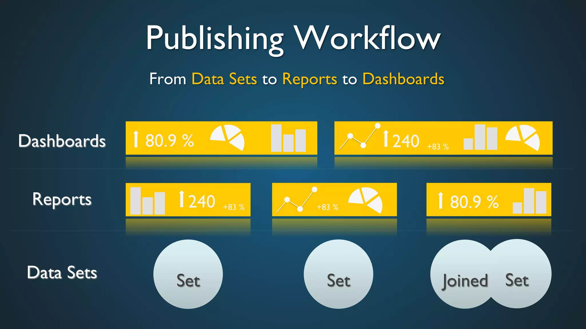 Publishing Workﬂow	

From Data Sets to Reports to Dashboards	

Set	

 Set	

 Set	

Joined	

Data Sets	

Reports	

Dashboards	

240	

+83 %	

 80.9 %	

+83 %	

80.9 %	

 240	

+83 %	

 