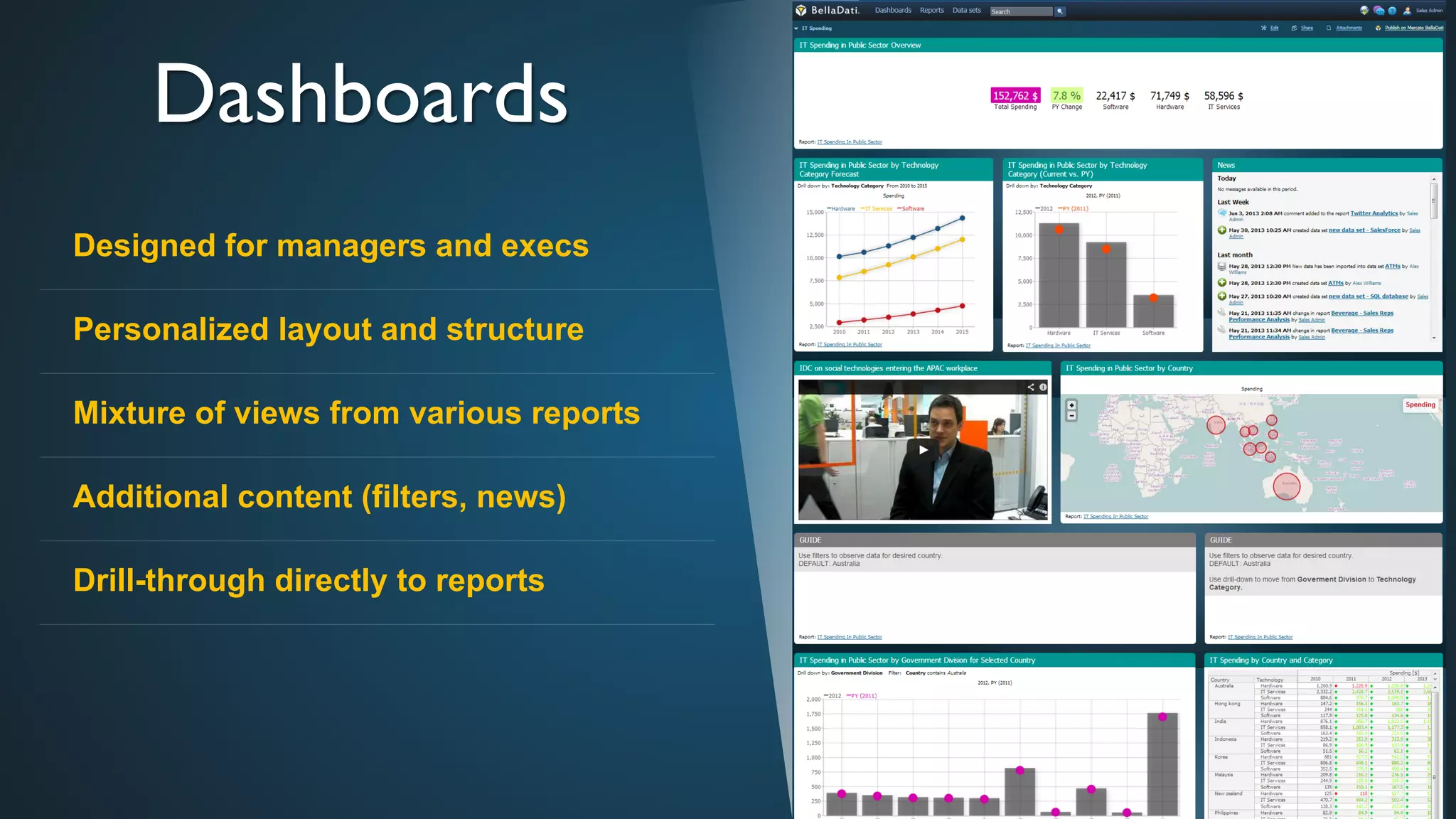 Dashboards	

Designed for managers and execs
Personalized layout and structure
Mixture of views from various reports
Additional content (filters, news)
Drill-through directly to reports
 
