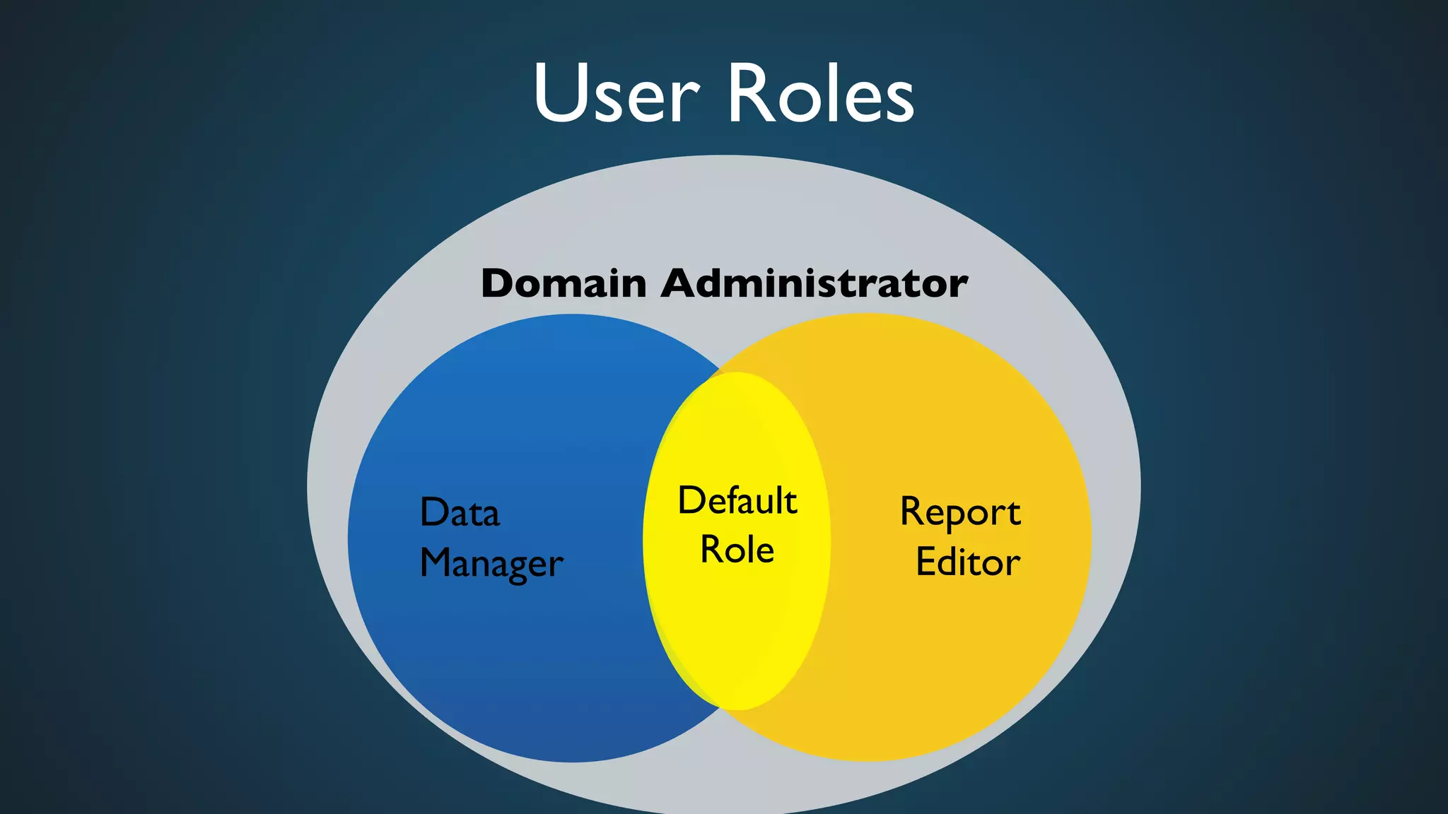 User Roles	

Domain Administrator	

	

	

Data 	

Manager	

	

	

Report	

Editor	

	

Default
Role	

 