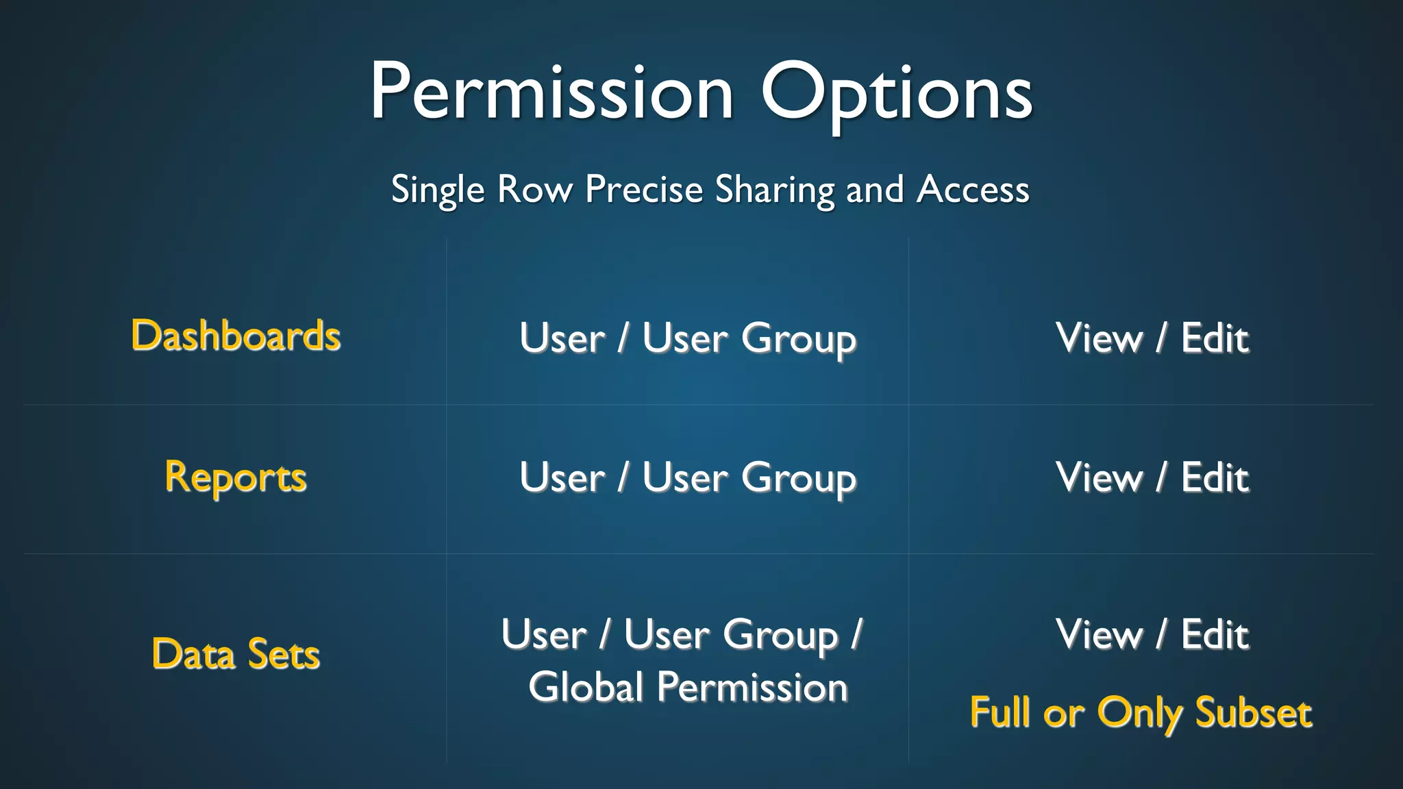 Permission Options	

Single Row Precise Sharing and Access	

Data Sets	

Reports	

Dashboards	

 User / User Group	

User / User Group	

User / User Group /
Global Permission	

View / Edit	

View / Edit	

View / Edit	

Full or Only Subset 	

 