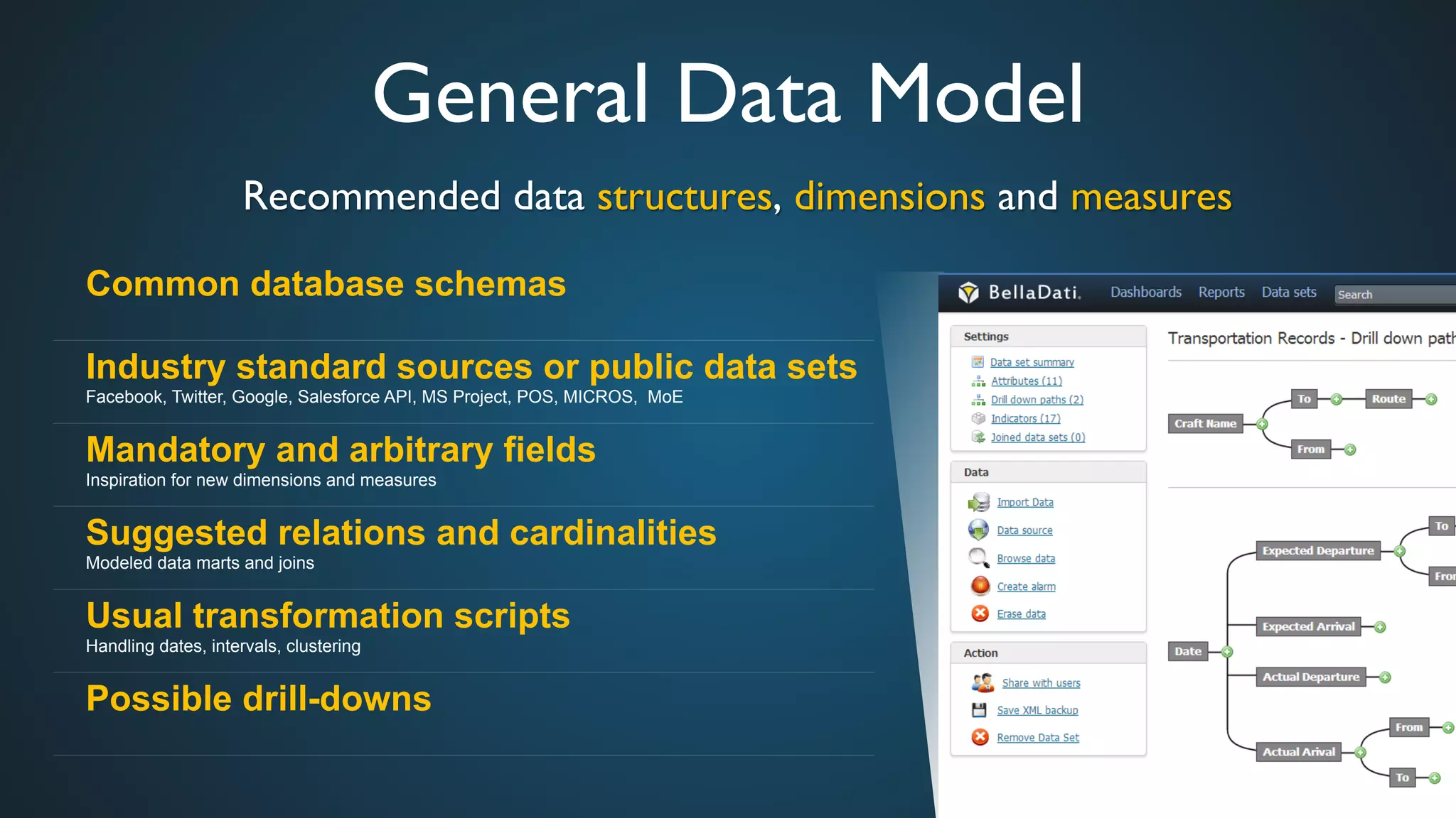 General Data Model	

Recommended data structures, dimensions and measures	

Common database schemas
Industry standard sources or public data sets
Facebook, Twitter, Google, Salesforce API, MS Project, POS, MICROS, MoE
Mandatory and arbitrary fields
Inspiration for new dimensions and measures
Suggested relations and cardinalities
Modeled data marts and joins
Usual transformation scripts
Handling dates, intervals, clustering
Possible drill-downs
 