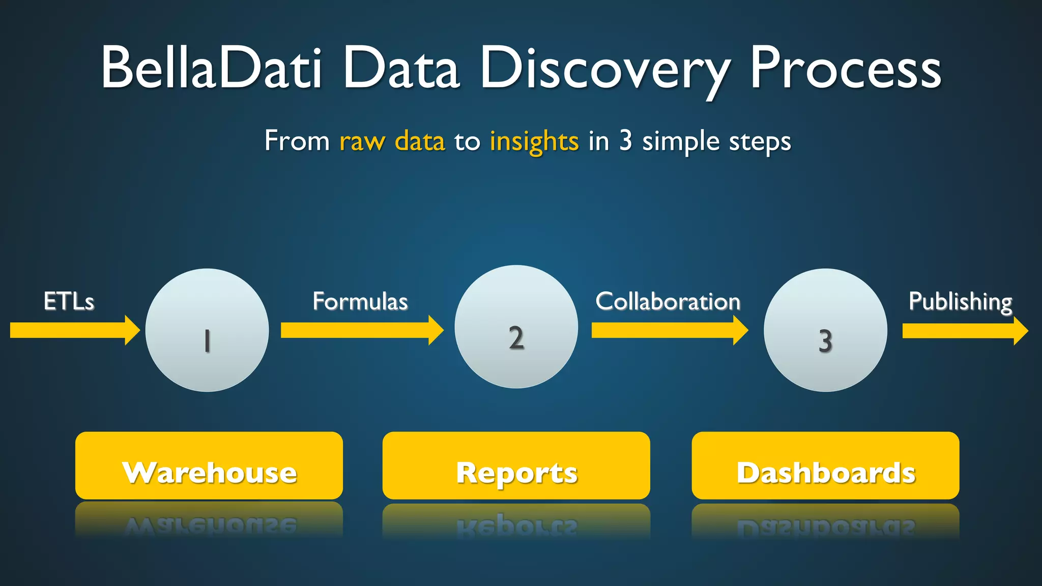 BellaDati Data Discovery Process	

From raw data to insights in 3 simple steps	

1	

 2	

 3	

Warehouse	

 Reports	

 Dashboards	

ETLs	

 Formulas	

 Collaboration	

 Publishing	

 