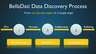 BellaDati Data Discovery Process	

From raw data to insights in 3 simple steps	

1	

 2	

 3	

Warehouse	

 Reports	

 Dashboards	

ETLs	

 Formulas	

 Collaboration	

 Publishing	

 