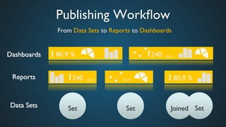 Publishing Workﬂow	

From Data Sets to Reports to Dashboards	

Set	

 Set	

 Set	

Joined	

Data Sets	

Reports	

Dashboards	

240	

+83 %	

 80.9 %	

+83 %	

80.9 %	

 240	

+83 %	

 