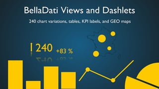BellaDati Views and Dashlets	

240 chart variations, tables, KPI labels, and GEO maps	

240	

+83 %	

 