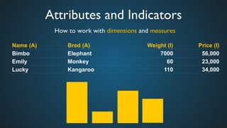 Attributes and Indicators	

How to work with dimensions and measures	

Name (A) Bred (A) Weight (I) Price (I)
Bimbo Elephant 7000 56,000
Emily Monkey 60 23,000
Lucky Kangaroo 110 34,000
 