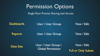 Permission Options	

Single Row Precise Sharing and Access	

Data Sets	

Reports	

Dashboards	

 User / User Group	

User / User Group	

User / User Group /
Global Permission	

View / Edit	

View / Edit	

View / Edit	

Full or Only Subset 	

 