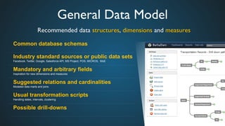 General Data Model	

Recommended data structures, dimensions and measures	

Common database schemas
Industry standard sources or public data sets
Facebook, Twitter, Google, Salesforce API, MS Project, POS, MICROS, MoE
Mandatory and arbitrary fields
Inspiration for new dimensions and measures
Suggested relations and cardinalities
Modeled data marts and joins
Usual transformation scripts
Handling dates, intervals, clustering
Possible drill-downs
 