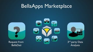 BellaApps Marketplace	

Request from
BellaDati	

3rd party Data
Analysts	

 