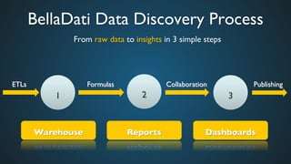 BellaDati Data Discovery Process	

From raw data to insights in 3 simple steps	

1	

 2	

 3	

Warehouse	

 Reports	

 Dashboards	

ETLs	

 Formulas	

 Collaboration	

 Publishing	

 