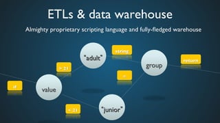 ETLs & data warehouse	

Almighty proprietary scripting language and fully-ﬂedged warehouse	

value	

adult 	

junior 	

group	

if	

> 21	

< 21	

return	

= 	

string	

 