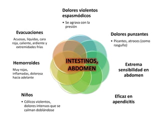 Dolores violentos
espasmódicos
• Se agrava con la
presión
Dolores punzantes
• Picantes, atroces (como
rasguño)
Extrema
sensibilidad en
abdomen
Eficaz en
apendicitis
Niños
• Cólicos violentos,
dolores intensos que se
calman doblándose
Hemorroides
Muy rojas,
inflamadas, dolorosa
hacia adelante
Evacuaciones
Acuosas, liquidas, cara
roja, caliente, ardiente y
extremidades frías
INTESTINOS,
ABDOMEN
 