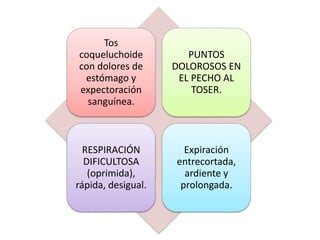 Tos
coqueluchoide
con dolores de
estómago y
expectoración
sanguínea.
PUNTOS
DOLOROSOS EN
EL PECHO AL
TOSER.
RESPIRACIÓN
DIFICULTOSA
(oprimida),
rápida, desigual.
Expiración
entrecortada,
ardiente y
prolongada.
 