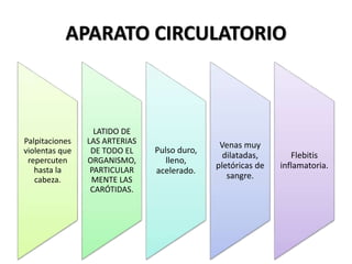 APARATO CIRCULATORIO
Palpitaciones
violentas que
repercuten
hasta la
cabeza.
LATIDO DE
LAS ARTERIAS
DE TODO EL
ORGANISMO,
PARTICULAR
MENTE LAS
CARÓTIDAS.
Pulso duro,
lleno,
acelerado.
Venas muy
dilatadas,
pletóricas de
sangre.
Flebitis
inflamatoria.
 