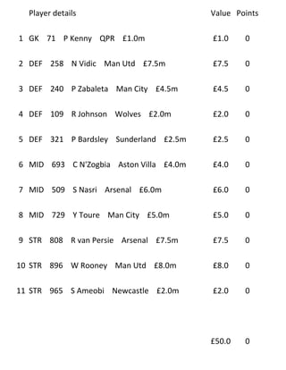 Player details                         Value Points

1 GK 71 P Kenny QPR £1.0m                £1.0    0

2 DEF 258 N Vidic Man Utd £7.5m          £7.5    0

3 DEF 240 P Zabaleta Man City £4.5m      £4.5    0

4 DEF 109 R Johnson Wolves £2.0m         £2.0    0

5 DEF 321 P Bardsley Sunderland £2.5m    £2.5    0

6 MID 693 C N'Zogbia Aston Villa £4.0m   £4.0    0

7 MID 509 S Nasri Arsenal £6.0m          £6.0    0

8 MID 729 Y Toure Man City £5.0m         £5.0    0

9 STR 808 R van Persie Arsenal £7.5m     £7.5    0

10 STR 896 W Rooney Man Utd £8.0m        £8.0    0

11 STR 965 S Ameobi Newcastle £2.0m      £2.0    0




                                         £50.0   0
 