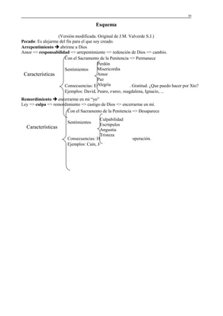 39

Esquema
(Versión modificada. Original de J.M. Valverde S.J.)
Pecado: Es alejarme del fin para el que soy creado.
Arrepentimiento  abrirme a Dios
Amor => responsabilidad => arrepentimiento => redención de Dios => cambio.
Con el Sacramento de la Penitencia => Permanece
Perdón
Misericordia
Sentimientos
Amor
Características
Paz
Alegría
Consecuencias: Encuentro con Dios. Gratitud. ¿Que puedo hacer por Xto?
Ejemplos: David, Pedro, Pablo, Magdalena, Ignacio, ...
Remordimiento  encerrarme en mi “yo”
Ley => culpa => remordimiento => castigo de Dios => encerrarme en mí.
Con el Sacramento de la Penitencia => Desaparece
Culpabilidad
Escrúpulos
Angustia
Tristeza
Consecuencias: Huida de Dios, desesperación.
Ejemplos: Caín, Judas
Sentimientos

Características

 