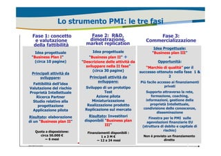 Lo strumento PMI: le tre fasi 
Fase 1: concetto 
e valutazione 
della fattibilità 
Idea progettuale 
Business Plan I 
(circa 10 pagine) 
Principali attività da 
sviluppare: 
Fattibilità dell’idea 
Valutazione del rischio 
Proprietà Intellettuale 
Ricerca Partner 
Studio relativo alla 
progettazione 
Applicazione pilota 
Risultato: elaborazione 
di un Business plan II 
Quota a disposizione: 
circa 50.000 € 
~ 6 mesi 
Fase 2: RD, 
dimostrazione, 
market replication 
Idea progettuale 
Business plan II + 
Descrizione delle attività da 
sviluppare nella II fase 
(circa 30 pagine) 
Principali attività da 
sviluppare: 
Sviluppo di un prototipo 
Test 
Azione pilota 
Miniaturizzazione 
Realizzazione prodotto 
Replicazione sul mercato 
Risultato: Investitori 
disponibili Business plan 
III 
Finanziamenti disponibili : 
1 a 3 M € 
~ 12 a 24 mesi 
Fase 3: 
Commercializzazione 
Idea Progettuale: 
Business plan III 
+ 
Opportunità: 
“Marchio di qualità” per il 
successo ottenuto nella fase 1  
2 
Più facile accesso ai finanziamenti 
privati 
Supporto attraverso la rete, 
formazione, coaching, 
informazioni, gestione della 
proprietà Intellettuale, 
condivisione delle conoscenze, 
disseminazione 
Finestra per le PMI sulle 
agevolazioni finanziarie EU 
(struttura di debito e capitale di 
rischio) 
Non è previsto un finanziamento 
diretto 
8 
 