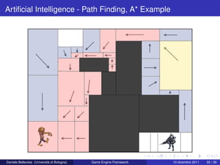 Artiﬁcial Intelligence - Path Finding, A* Example




Daniele Bellavista (Università di Bologna)   Game Engine Framework   10 dicembre 2011   35 / 39
 