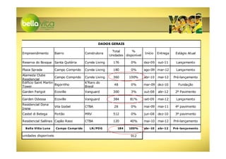 DADOS GERAIS

                                                         Total       %
Empreendimento         Bairro           Construtora                           Início   Entrega    Estágio Atual
                                                        Unidades disponível

Reserva do Bosque Santa Quitéria        Cyrela Living     176       0%        dez-09   out-11     Lançamento

Plaza Sprada           Campo Comprido   Cyrela Living     180       0%        ago-09 mar-12       Lançamento
Alameda Clube
                      Campo Comprido    Cyrela Living     360      100%       abr-10   mai-12    Pré-lançamento
Residencial
Edifício Saint Martin                   K'Raro do
                      Bigorrilho                          48        0%        mar-09 dez-10        Fundação
Tower                                   Brasil
Garden Parigot         Ecoville         Vanguard          300       3%        out-08   abr-12     2º Pavimento

Garden Odessa          Ecoville         Vanguard          384       81%       set-09   mai-12     Lançamento
Residencial Dona
                       Vila Izabel      CTBA              28        0%        mai-09   mai-11     4º pavimento
Irene
Castel di Betega       Portão           MRV               512       0%        jun-08   dez-10     3º pavimento

Residencial Sallinas Capão Raso         CTBA              120       40%       mai-10   mai-12    Pré-lançamento

  Bella Vitta Luna     Campo Comprido      LN/PDG           184    100%       abr-10   abr-12    Pré-lançamento

unidades disponíveis                                                912
 