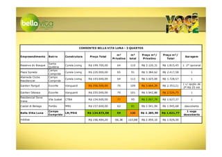 CORRENTES BELLA VITA LUNA - 3 QUARTOS

                                                                     m²        m²      Preço m²/     Preço m²/
Empreendimento      Bairro        Construtora      Preço Total                                                      Garagem
                                                                  Privativa   total     Privativo       Total

                    Santa
Reserva do Bosque                 Cyrela Living   R$ 199.700,00      64        110     R$ 3.120,31   R$ 1.815,45   1. 2° opcional
                    Quitéria
                    Campo
Plaza Sprada                      Cyrela Living   R$ 220.000,00      65        91      R$ 3.384,62   R$ 2.417,58         1
                    Comprido
Alameda Clube       Campo
                                  Cyrela Living   R$ 193.600,00      64        112     R$ 3.025,00   R$ 1.728,57         1
Residencial         Comprido
                                                                                                                   1 c/ opção de
Garden Parigot      Ecoville      Vanguard        R$ 256.500,00      70        109     R$ 3.664,29   R$ 2.353,21
                                                                                                                   2ª R$ 25 mil

Garden Odessa       Ecoville      Vanguard        R$ 255.000,00      70        101     R$ 3.642,86   R$ 2.524,75         1
Residencial Dona
                    Vila Izabel   CTBA            R$ 154.600,00      77        95      R$ 2.007,79   R$ 1.627,37         1
Irene

Castel di Betega    Portão        MRV             R$ 157.600,00      62        81      R$ 2.541,94   R$ 1.945,68    descoberta

                    Campo                                                                                            1 vaga
Bella Vitta Luna                  LN/PDG          R$ 134.873,58      59        132     R$ 2.285,99   R$ 1.021,77
                    Comprido                                                                                       descoberta
médias                                            R$ 196.484,20    66,38      103,88   R$ 2.959,10   R$ 1.929,30
 