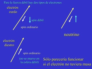 Neutrino flux. About 10^(11) per cm^2 per second . Energy about .5 Mev Para la fuerza débil hay dos tipos de electrones spin d ébil (no se mueve en  la esfera débil) Sólo parecería funcionar  si el electrón no tuviera masa neutrino spin ordinario electrón  diestro electrón  zurdo spin ordinario 