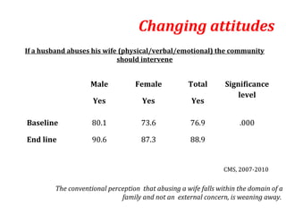 Changing attitudes
If a husband abuses his wife (physical/verbal/emotional) the community
                            should intervene


                   Male           Female            Total       Significance
                                                                    level
                    Yes             Yes              Yes

Baseline            80.1            73.6             76.9            .000

End line            90.6            87.3             88.9


                                                                CMS, 2007-2010


        The conventional perception that abusing a wife falls within the domain of a
                             family and not an external concern, is weaning away.
 