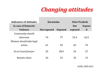Changing attitudes
Indicators of Attitudes         Karnataka          Uttar Pradesh
  In case of Domestic                               Not       Expose
       Violence           Not exposed   Exposed   exposed        d
  Community should
       intervene              74            77     53.4         62.5
Women should take legal
        action                61            69      65           76

  Go to Court/lawyer          25         28.4       24           27

     Remain silent            26            23      25           13


                                                          ICRW, 2009-2011
 