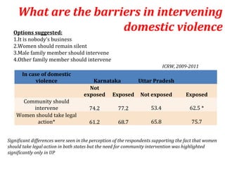 What are the barriers in intervening
  Options suggested:
                     domestic violence
  1.It is nobody’s business
  2.Women should remain silent
  3.Male family member should intervene
  4.Other family member should intervene
                                                                            ICRW, 2009-2011
       In case of domestic
             violence                  Karnataka    Uttar Pradesh
                                      Not
                                    exposed Exposed Not exposed                       Exposed
      Community should
         intervene                     74.2          77.2            53.4              62.5 *
    Women should take legal
           action*                     61.2          68.7            65.8               75.7


Significant differences were seen in the perception of the respondents supporting the fact that women
should take legal action in both states but the need for community intervention was highlighted
significantly only in UP
 