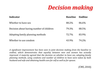 Decision making
Indicator                                                  Baseline     Endline

Whether to have sex                                        80.2%        86.6%

Decision about having number of children                   79.3%        88.5%

Adopting family planning methods                           72.7%        83.9%

Whether to use condom                                      43.9%        74.2%


A significant improvement has been seen in joint decision making from the baseline to
endline, which demonstrates that equality between men and women has actually
improved. A majority agreed that the decision on whether to have sex, adopting family
planning methods, using condoms and number of children to have were taken by both
husband and wife and obtaining health care for self as well as for spouse.


                                                                       (CMS, 2010).
 